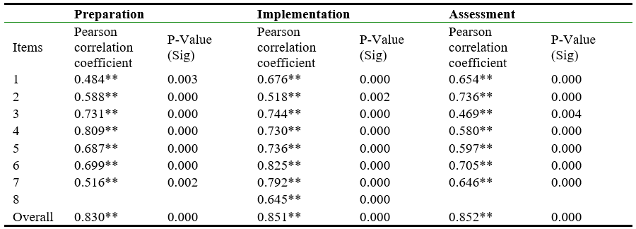 Table 2.Pearson Correlation Coefficients Between Each Statement and Each Deminsion Related to Applying Emergency Remote Teaching